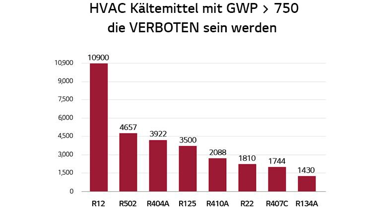 GWP-Zahlendiagramm für Produkte, die gemäß den geänderten Kältemittelvorschriften zu entfernen sind