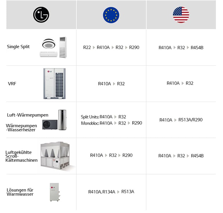 Die LG HVAC-Industrie verwendet effizientere Kältemittel mit ausgezeichneter Leistung und niedrigem GWP.