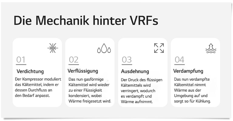 Grundsätze der Thermodynamik in VRF-Systemen