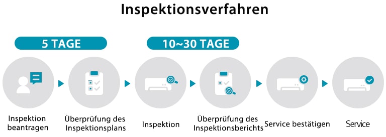 LG HVAC inspection process