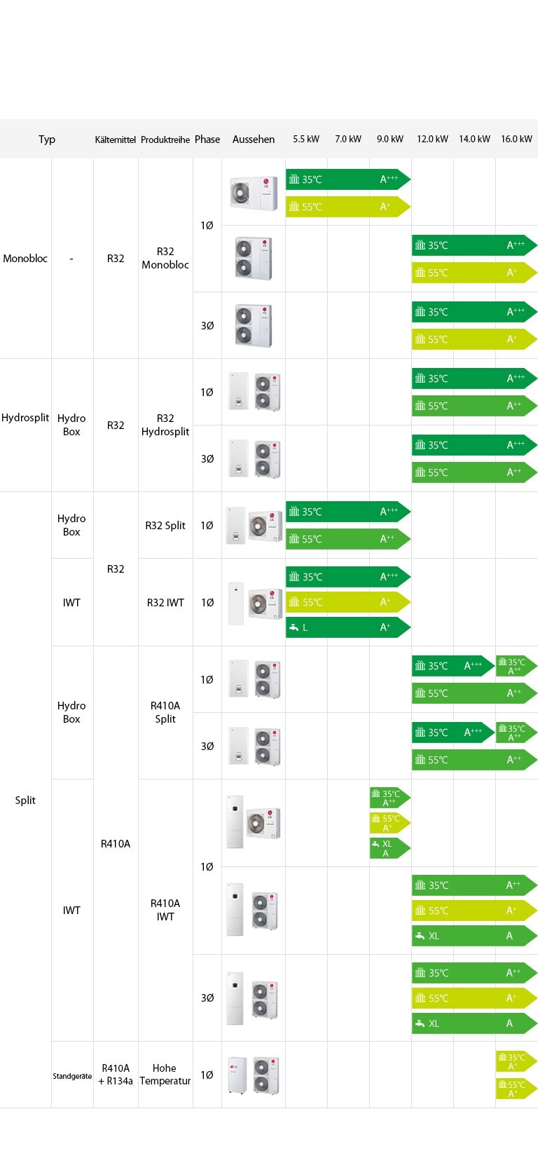 THERMA V – Modelle