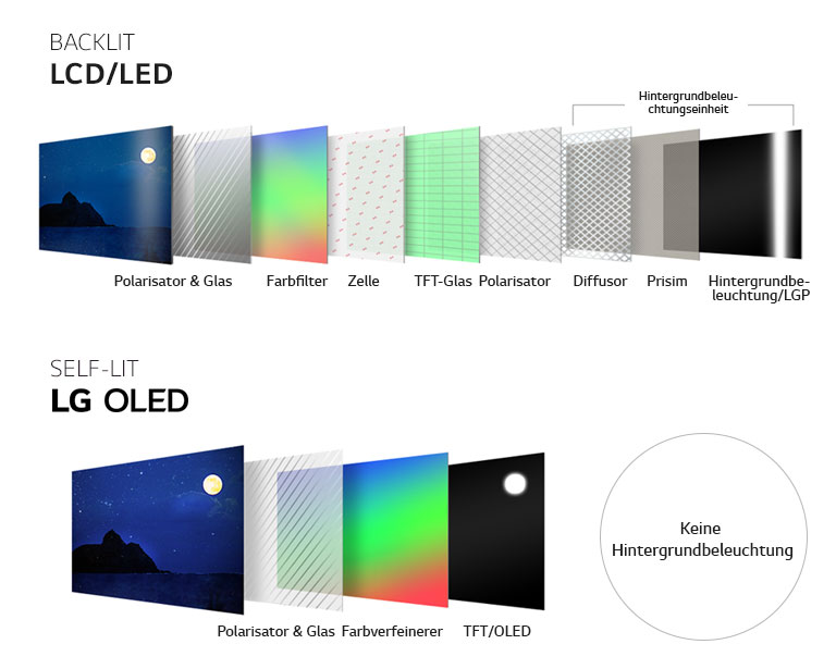 Vergleichende Ansicht: Oben ist der Aufbau des hintergrundbeleuchteten LED/LCD-Fernsehers zu sehen, unten der Aufbau des OLED TVs mit selbstleuchtenden Pixel.