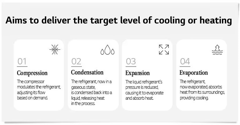 Aims%20to%20deliver%20the%20target%20level%20of%20cooling%20or%20heating_D