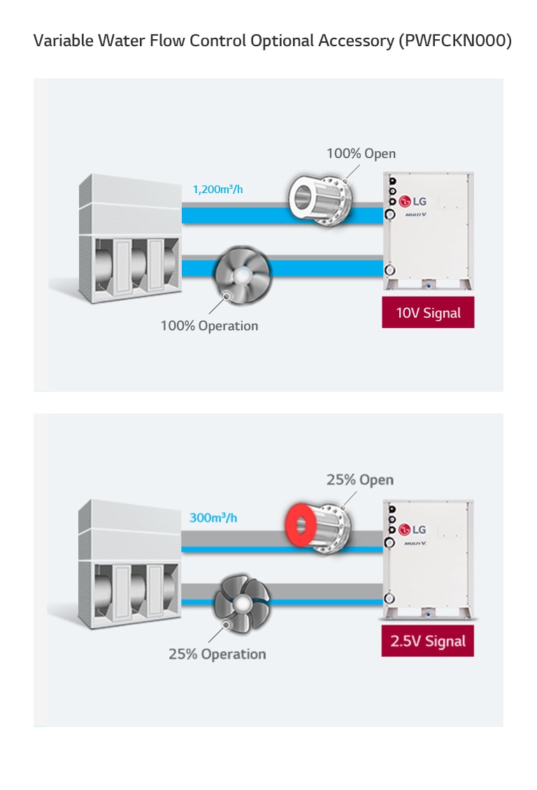 It shows the variable water flow control.