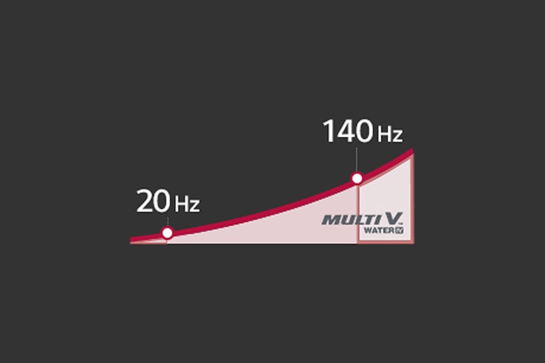 There is a curved graph that shows that it can operate at speeds from 20 Hz to 150 Hz.