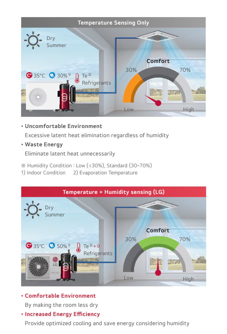 Dual Sensing Control <br> (Dry Summer)1