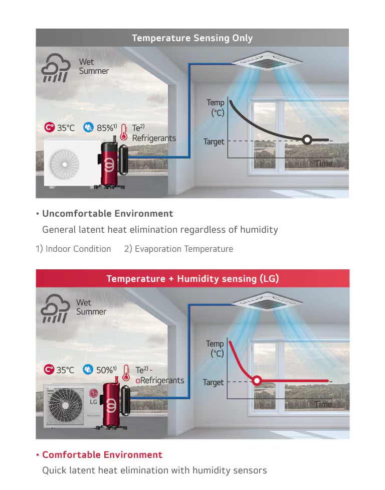 Dual Sensing Control <br> (Wet Summer)1