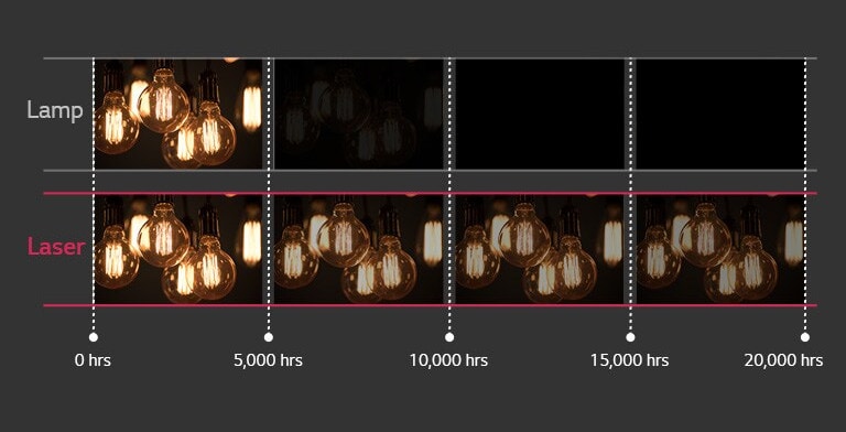 20,000 hours Lamp Life = 8-hours a day 7 Years /  4-hours a day 14 Years / 2-hours a day 28 Years