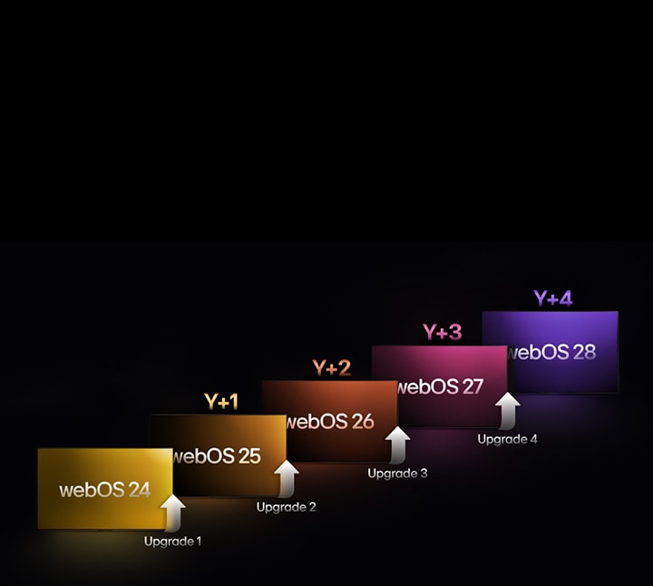 Cinco retângulos em cores diferentes são exibidos de forma escalonada para cima, cada um rotulado com um ano, de “webOS 24” a “webOS 28”. Setas apontando para cima estão entre os retângulos, rotuladas de “Upgrade 1” a “Upgrade 4”.