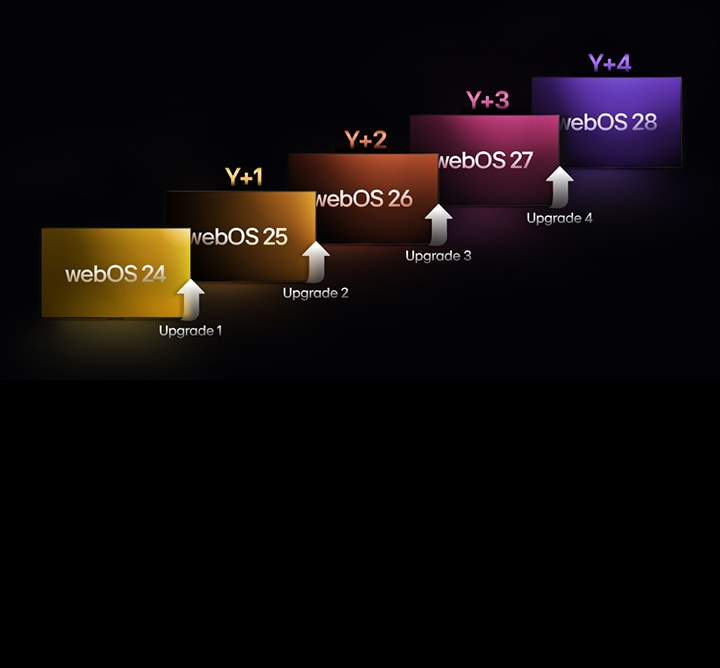 Cinco retângulos em cores diferentes estão escalonados para cima, cada um rotulado com um ano de "webOS 24" a "webOS 28". Setas apontando para cima estão entre os retângulos, rotulados de "Atualização 1" a "Atualização 4".