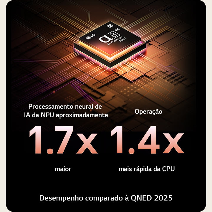 O processador alpha 8 AI Gen2 se ilumina de laranja e rosa, e raios de luz coloridos saem dele. O título fala sobre como o processador oferece qualidade 4K, cores e brilho impressionantes. O texto da imagem diz que o processamento neural de IA da NPU é aproximadamente 1,7 vez maior e que a operação da CPU é 1,4 vez mais rápida.