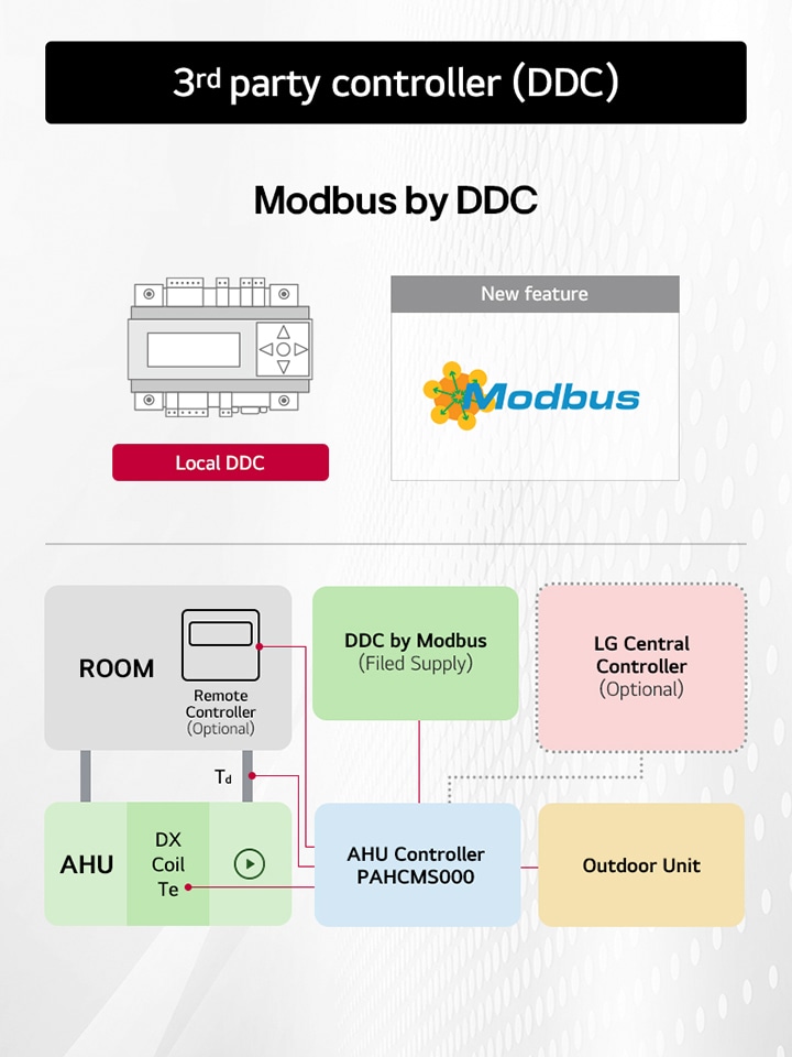 Um diagrama que mostra um sistema de automação predial com vários componentes conectados via Modbus. O sistema inclui um DDC local, um controlador AHU, uma unidade externa e um controlador remoto.