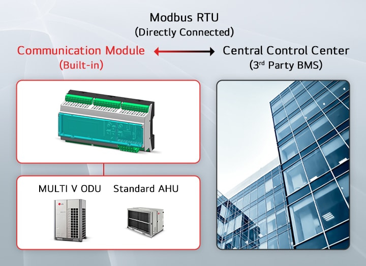 Uma LG MULTI V ODU e uma AHU padrão são mostradas à esquerda, com um módulo de comunicação integrado no centro e um centro de controle central à direita, conectado via Modbus RTU.