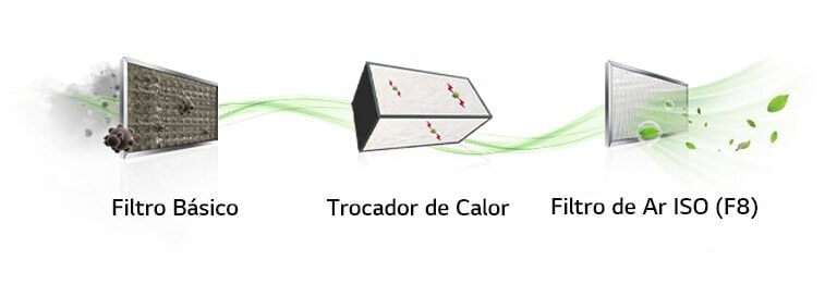 O fluxo de ar verde passa por um filtro básico, trocador de calor e filtro de ar com classificação ISO da esquerda para a direita, sendo limpo.