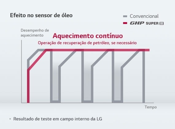 O gráfico mostra o desempenho do aquecimento e ao longo do tempo. O cinza representa o aquecimento convencional, o vermelho representa o desempenho constante do LG GHP (Bomba de Calor a Gás).