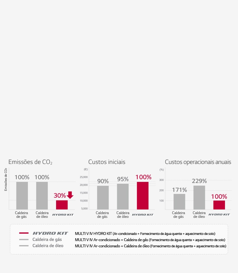 Três gráficos de barras comparam uma caldeira a gás, uma caldeira a óleo e um LG Hydro Kit. A unidade LG lidera em emissões de CO2, custos iniciais e custos operacionais anuais.