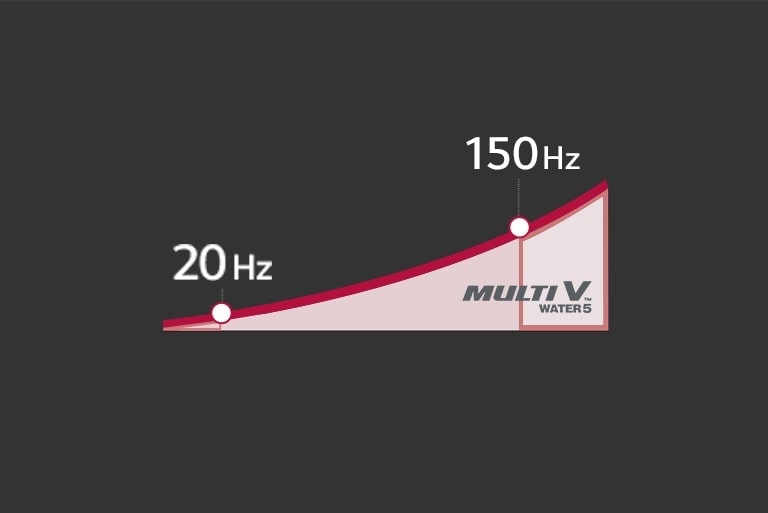 Linhas vermelhas de revolta com dois pontos brancos indicando a posição de 20 Hz e a posição de 150 Hz.
