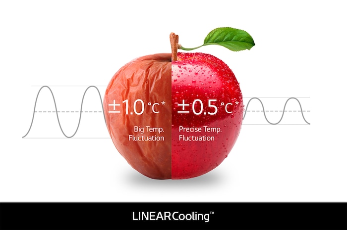 Refrigerador LG GN-B372PFMB exibindo LINEARCooling™: gráfico compara controle de temperatura preciso ($\pm$0,5 °C) com flutuação maior ($\pm$1,0 °C) de refrigeração convencional.