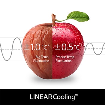 Refrigerador LG GN-B372PFMB exibindo LINEARCooling™: gráfico compara controle de temperatura preciso ($\pm$0,5 °C) com flutuação maior ($\pm$1,0 °C) de refrigeração convencional.