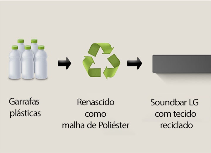 Um pictograma mostra garrafas plásticas com a palavra "garrafas plásticas" embaixo. Uma seta à direita aponta para um símbolo de reciclagem com a frase "Renascido como Jersey de Poliéster" abaixo. Uma seta à direita aponta para a parte esquerda de uma barra de som LG com a frase “LG Soundbar com tecido reciclado” abaixo.