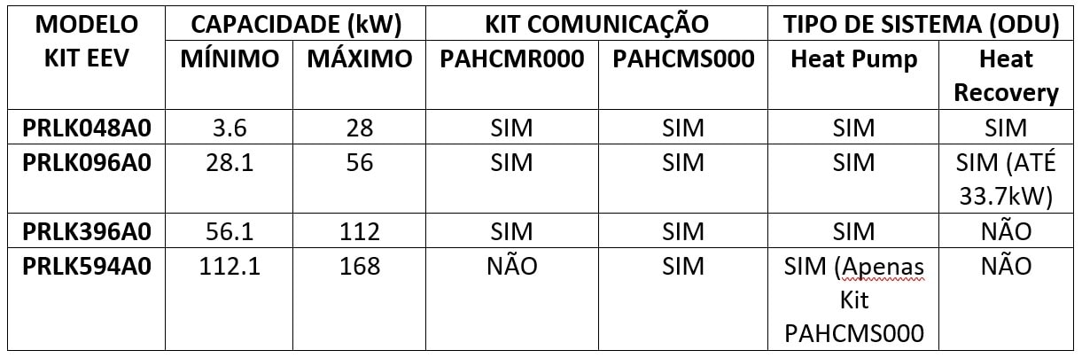  Conheça os Kits para Comunicação LG com AHUs