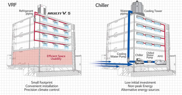 1-imagem-blog-chiller-vrf-6-d