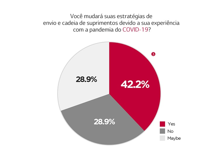 Will you change your shipping and supply chain strategies because of your experience with the COVID-19 pandemic?  Yes 42.2% No 28.9% Maybe 28.9%  A pie chart which tells the result of the shipping and supply chain strategies