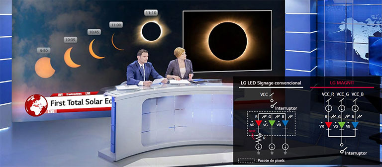 Um cenário de telejornal para apresentadores, composto pelo LG MAGNIT e uma comparação do fluxo de corrente com chips LED entre a MAGNIT e a sinalização LED convencional da LG.