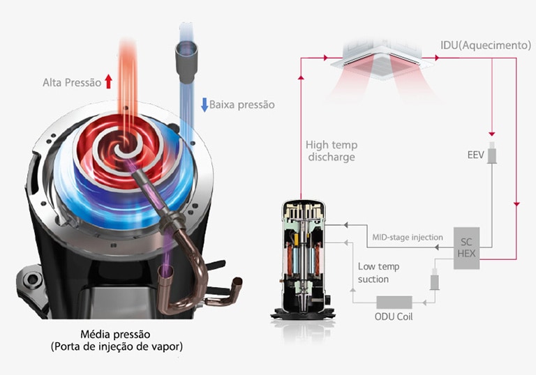 Alta Pressão Baixa pressão Média pressão (Porta de injeção de vapor) IDU(Aquecimento) EEV SC HEX MID-stage injection High temp discharge ODU Coil Low temp suction