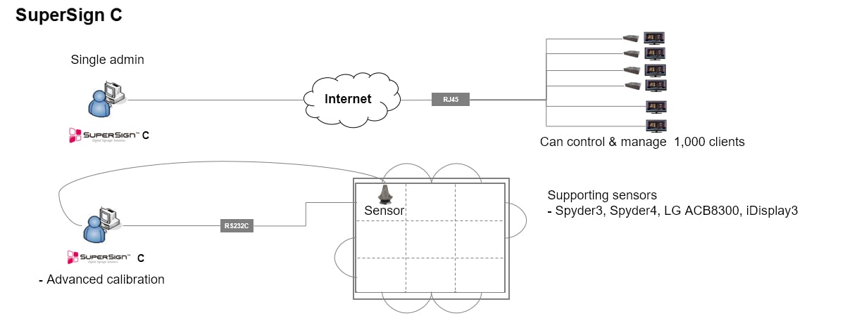 The image of LG software structure about SuperSign C