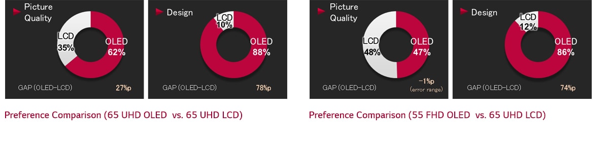 The graph of preference comparison gap between (OLED vs LCD)