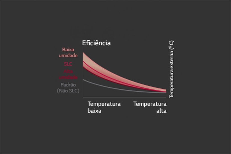 A desclassificação do gráfico vermelho com dois eixos de temperatura e umidade significa alta eficiência de controle de energia.