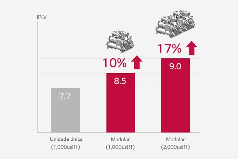 A comparação de eficiência mostra uma unidade única com menor eficiência, modular (1.000usRT) no meio e modular (2.000usRT) com maior eficiência.