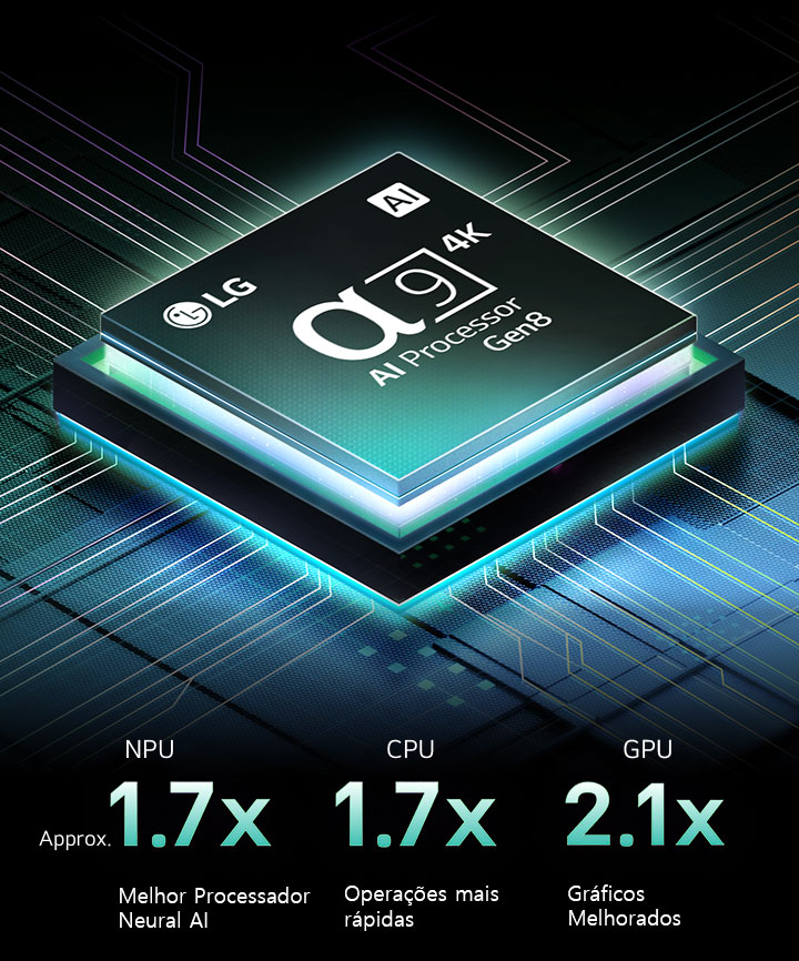 O processador Alpha 9 AI Gen8 está em frente a um fundo escuro. Ele brilha com uma luz azul-petróleo de dentro para fora, iluminando os circuitos do microchip ao seu redor. Estatísticas de desempenho são visíveis. Processamento neural de IA 1,7 vez maior da NPU. Operação 1,7 vez mais rápida da CPU. GPU com gráficos 2,1 vezes mais aprimorados.