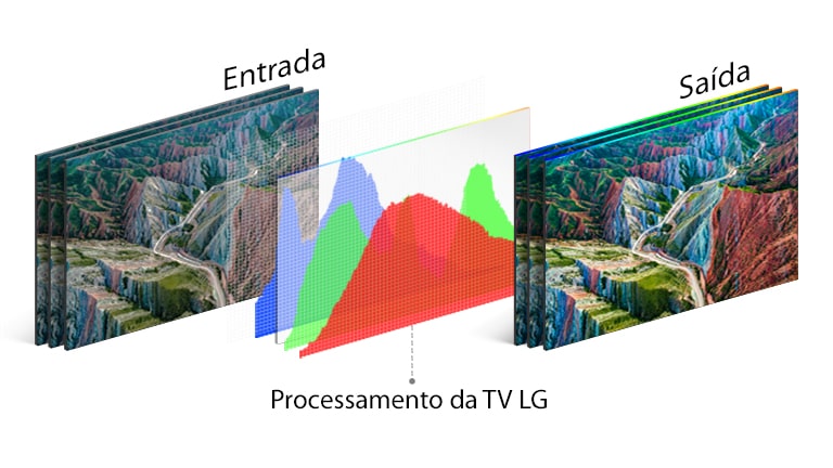 Gráfico da tecnologia de processamento da TV LG no centro, entre a imagem de entrada à esquerda e a vívida imagem de saída à direita.