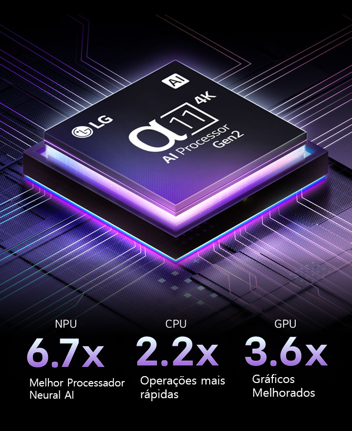 Processador alpha 11 AI Gen2 contra um fundo escuro. Ele brilha com luz roxa e azul de dentro para fora, iluminando os circuitos do microchip ao seu redor. Estatísticas de desempenho são visíveis. Processamento neural de IA 6,7 vezes maior da NPU. Operação 2,2 vezes mais rápida da CPU. GPU com gráficos 3,6 vezes mais aprimorados.