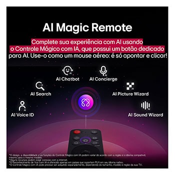 LG AI Magic Remote com o botão AI em destaque. Ao redor dele estão as diferentes funcionalidades que um usuário pode acessar a partir do botão. AI Voice ID, AI Search, AI Chatbot, AI Concierge, AI Picture Wizard e AI Sound Wizard. O texto explica que o LG AI Magic Remote completa sua experiência de IA com um botão AI dedicado e pode ser usado como um air mouse. Basta apontar e clicar.
