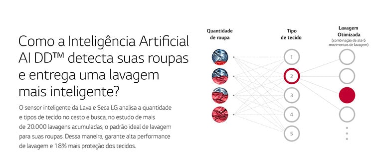 Como a Inteligência Artificial AI DD™ detecta suas roupas e entrega uma lavagem mais inteligente?