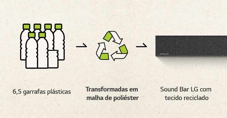 Há um pictograma de 6,5 garrafas plásticas; uma seta para a direita; um símbolo de reciclagem; outra seta para a direita; e a extremidade esquerda de uma soundbar.