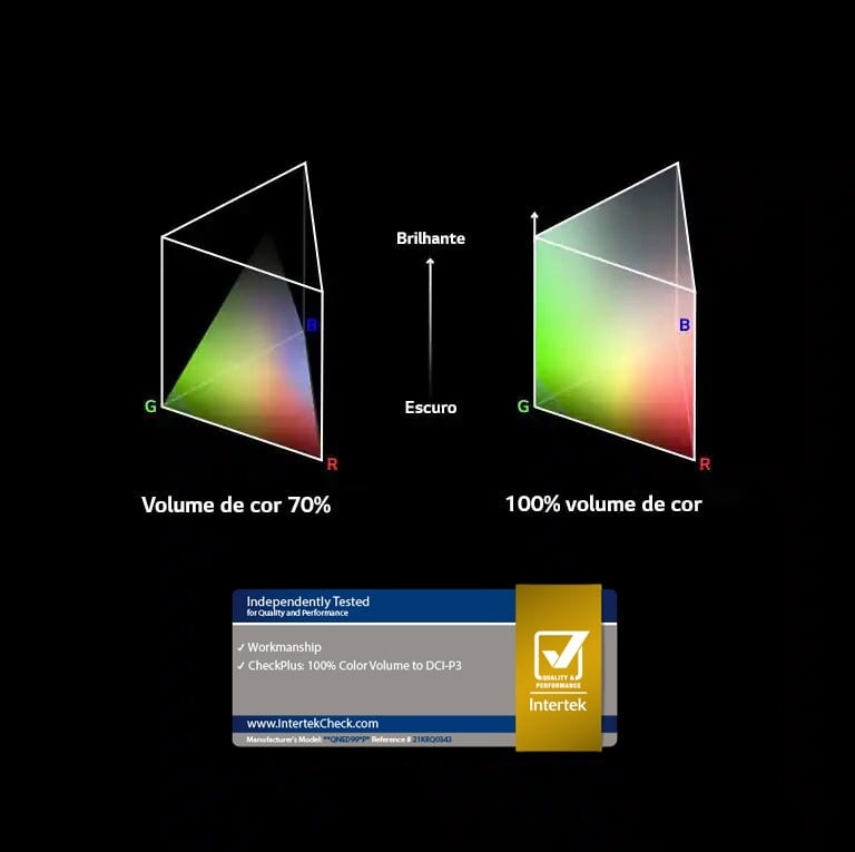 Há dois gráficos de distribuição de cores RGB em forma de prisma triangular. No esquerdo, o volume de cor é 70% e, no direito, o volume de cor é 100% e está totalmente distribuído. O texto entre os dois gráficos diz Claro e Escuro. O logotipo da certificação Intertek está logo abaixo.