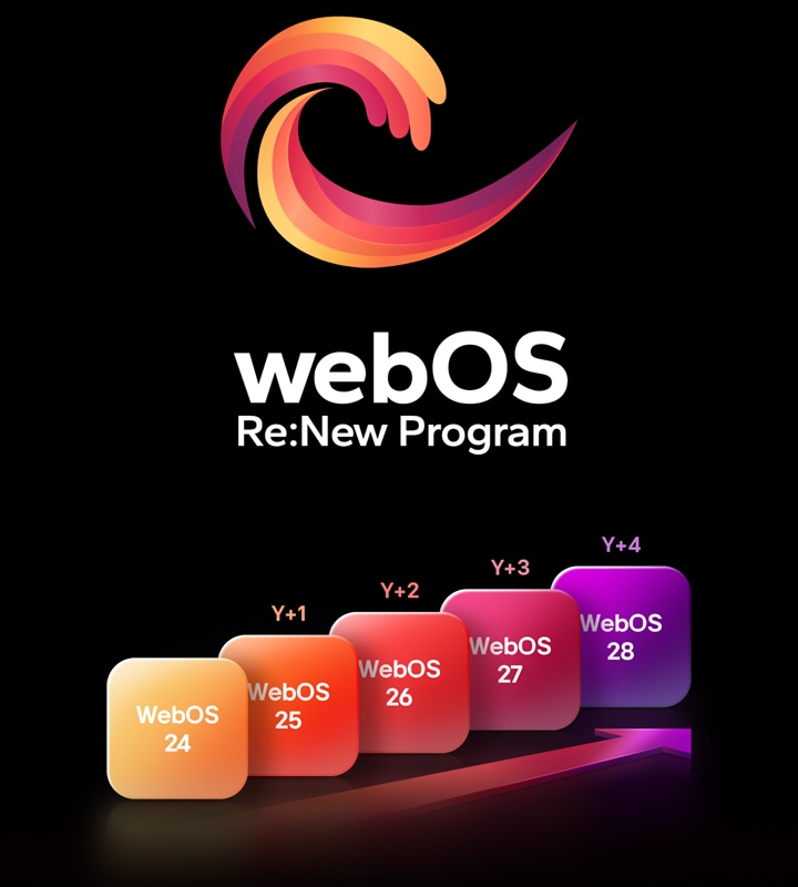 The webOS logo hovering in the center on a black background, and the space below is illuminated with the logo colors of red, orange, and yellow. The words "webOS Re:New Program" are below the logo.  Five rectangles in different colors are staggered upwards, each labeled with a year from "webOS 24" to "webOS 28". Upward-pointing arrows are between the rectangles, labeled from "Upgrade 1" to "Upgrade 4".