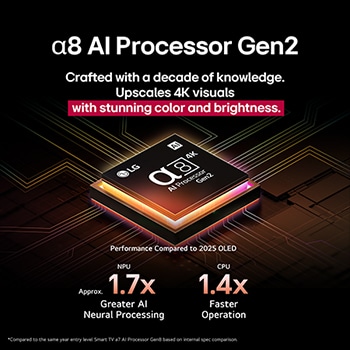 The alpha 8 AI Processor Gen2 lights up orange and pink, and colorful bolts of light shoot out from it. The title talks about how the processor delivers 4K quality, stunning color and brightness. Image text reads approximately 1.7 times NPU greater AI Neural Processing and 1.4 times CPU Faster Operation.