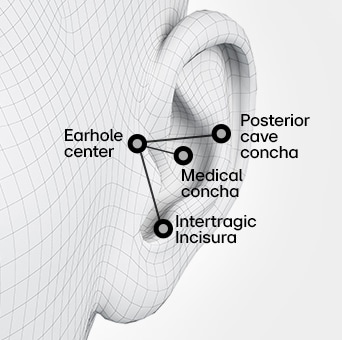 A rendering of an ear. A rendering of an ear with three black and white dots to show landmarking. A rendering of an ear with the earbud inside to show virtual fitting. A rendering of an ear with black dots and lines to show ergonomic analysis.