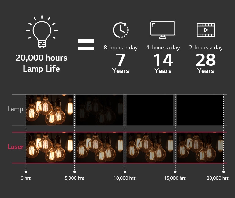 20,000 hours Lamp Life = 8-hours a day 7 Years /  4-hours a day 14 Years / 2-hours a day 28 Years