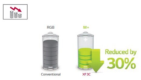 Low Power Consumption Using The M+ Panel<br>1