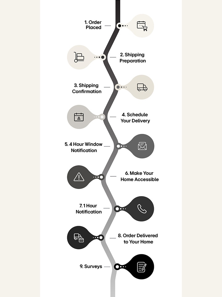 The LG Delivery Process outlines key stages from order placement to final delivery, including order confirmation, shipment tracking, advanced notification, and product arrival, with key touchpoints ensuring a smooth customer experience at each step.