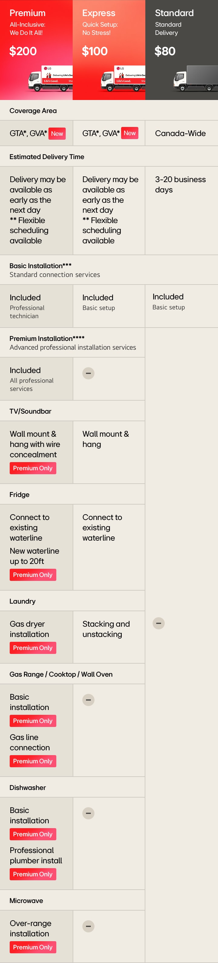 Comparison chart of LG delivery options showing three services—Premium ($200), Express ($100), and Standard ($80)—with details on coverage, delivery time, basic installation, premium installation, and service availability for TV/soundbar, fridge, laundry, gas range/wall oven, dishwasher, and microwave.