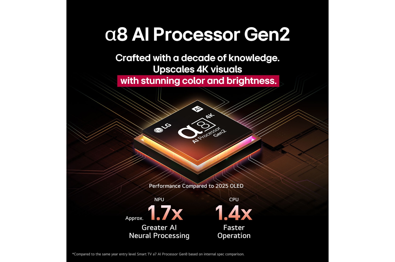 Le processeur alpha 8 AI Processor Gen2 s’illumine en orange et en rose, et des éclairs de lumière colorés en jaillissent. Le titre explique comment le processeur offre une qualité 4K, des couleurs et une luminosité époustouflantes. Le texte de l’image indique un traitement neuronal de l’AI 1,7 fois supérieur à celui du NPU et un fonctionnement 1,4 fois plus rapide à celui du CPU.