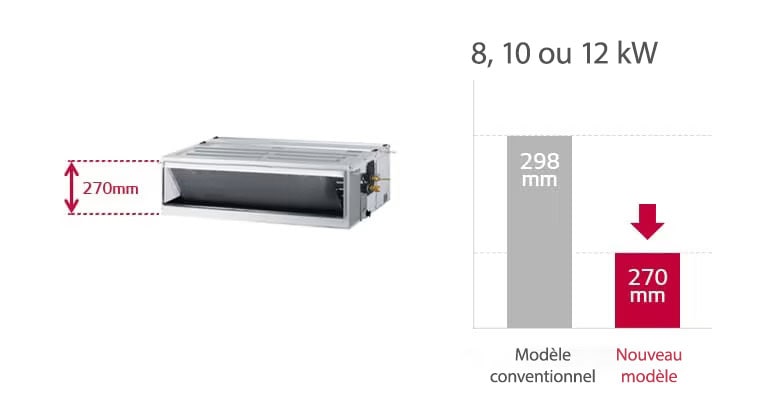 Le conduit intégré au plafond de LG, identifié par une flèche rouge, a une hauteur de 270 mm. Un graphique à barres compare cette taille réduite à celle d’une unité conventionnelle.