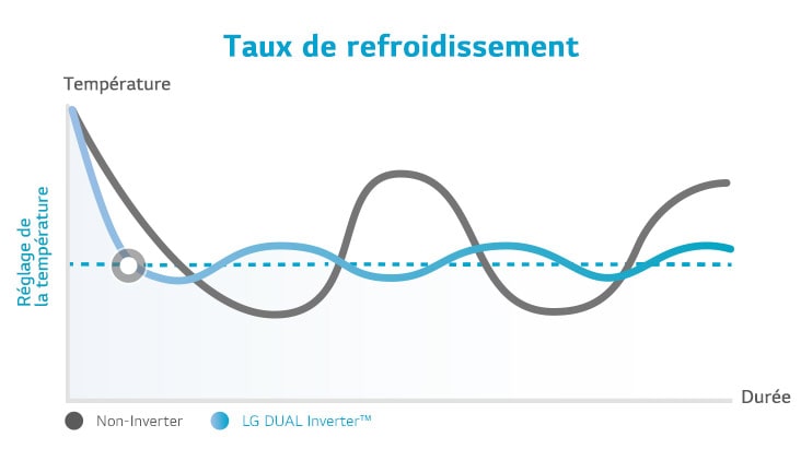 Il s’agit d’un graphique comparatif qui montre que le compresseur Dual rafraîchit plus vite que le non-Inverter.